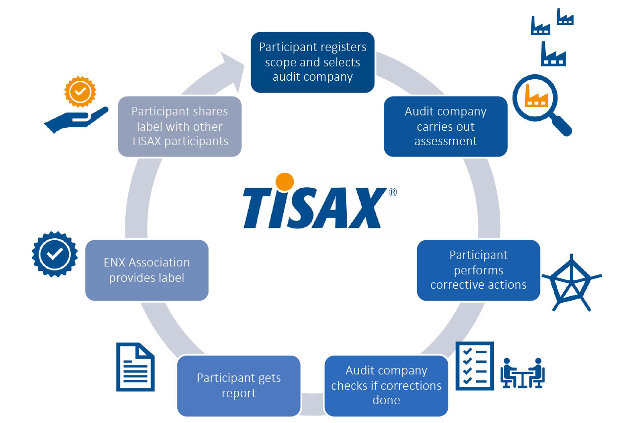 Lifecycle from Resitration to seeting up self-assessment to initial audit to corrective actions to check if corrections are done to report to ENX provides labels to Participant shares labels with other participants