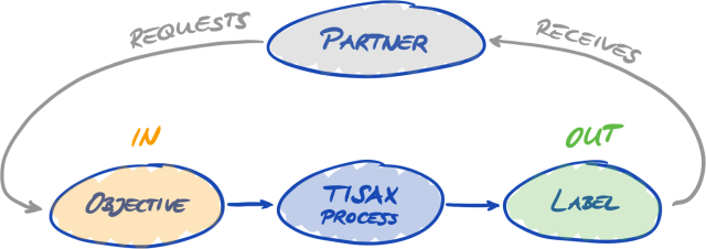 Assessment objectives and TISAX labels