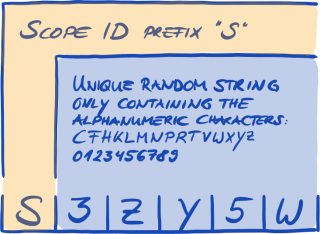 Format of the Scope ID