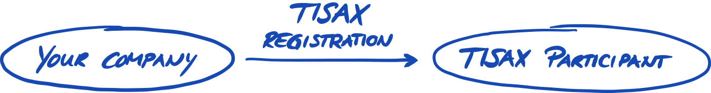 Introducing new TISAX Labels for confidentiality and availability · ENX  Portal