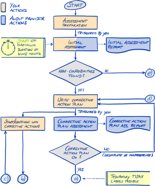 TISAX assessment process diagram (part 1/2)
